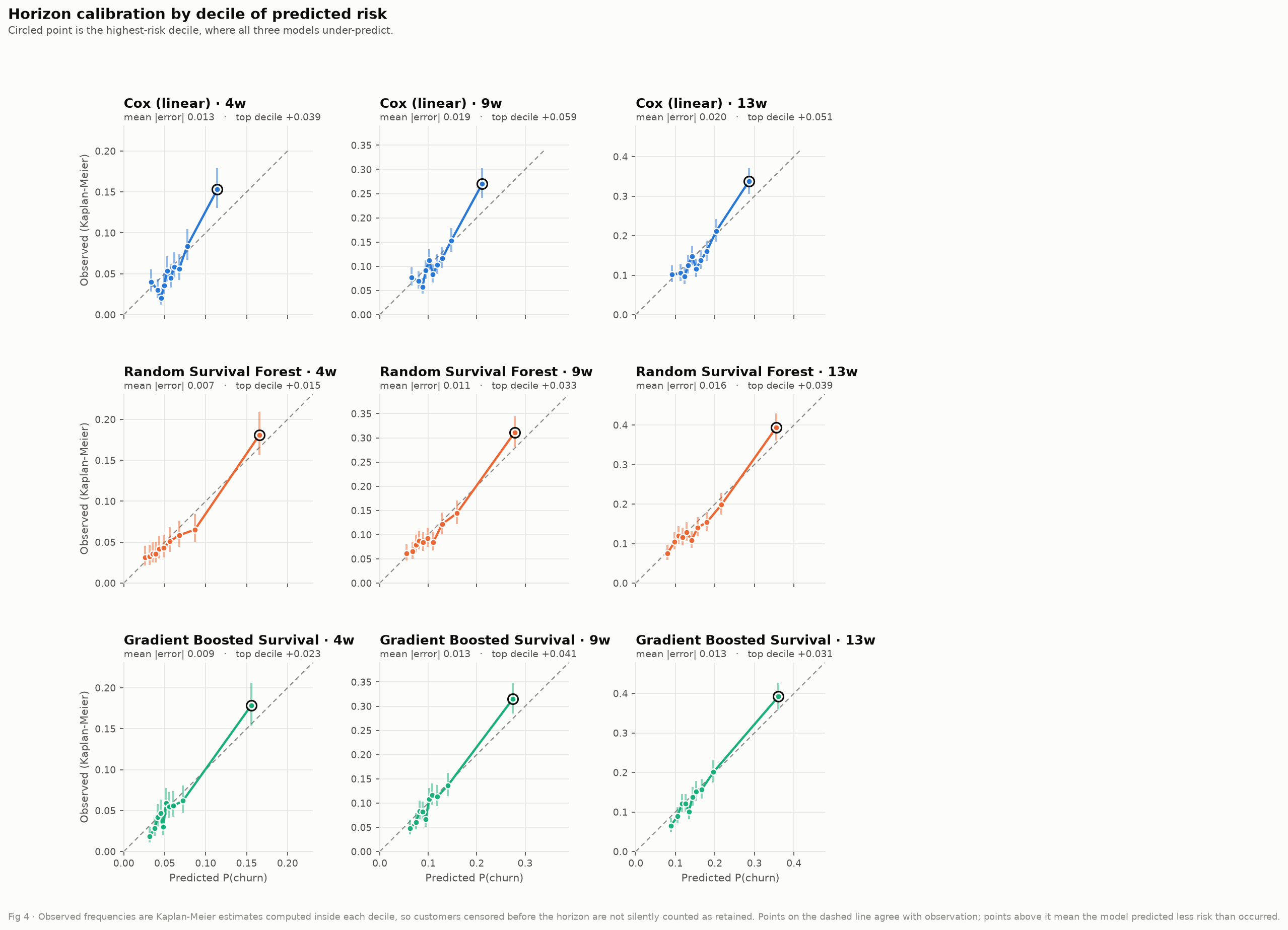 Calibration plots by decile of predicted risk for three survival models at 4, 9 and 13 week horizons