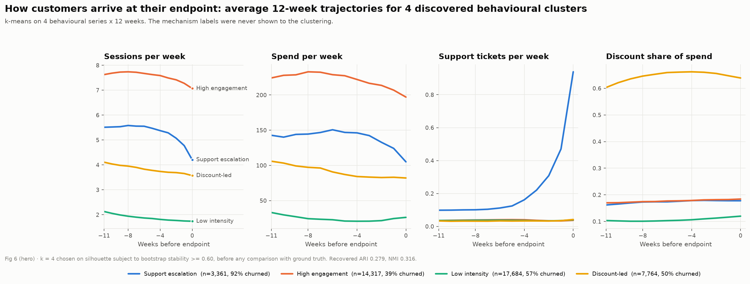 Average 12-week pre-churn trajectories for four discovered behavioural clusters, across sessions, spend, support tickets and discount share