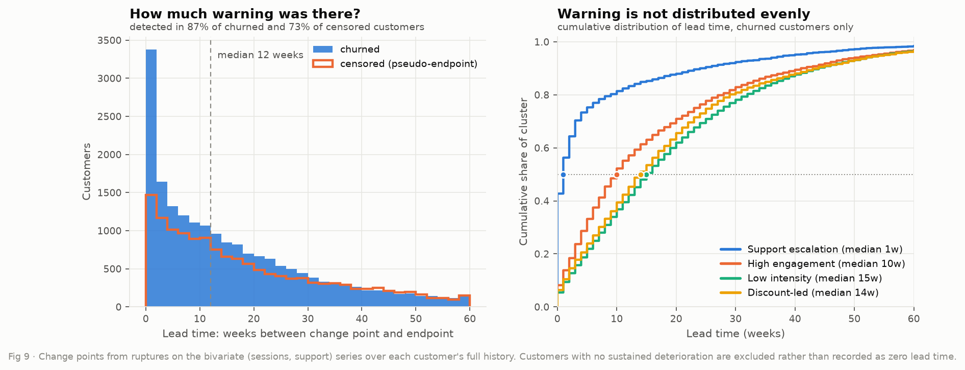 Lead-time distribution for churned and censored customers, and cumulative lead-time curves by discovered cluster