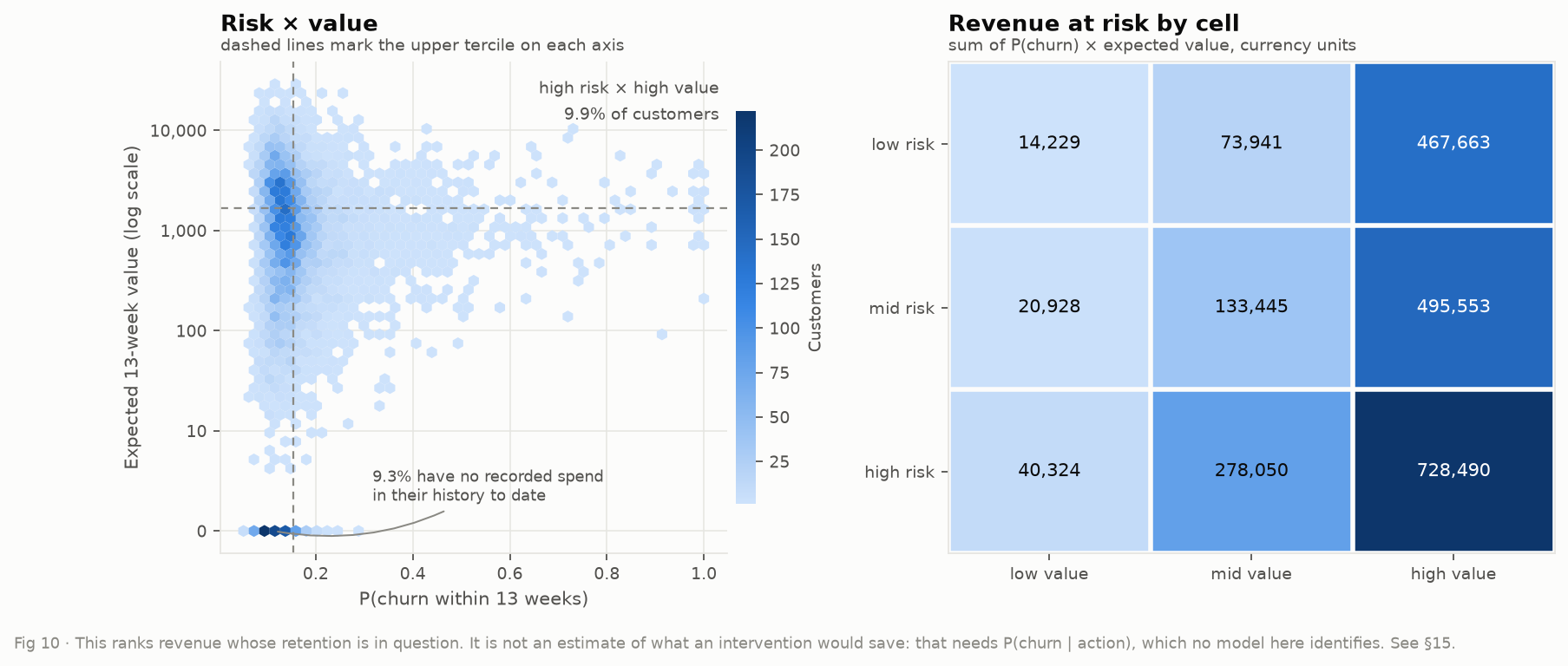 Hexbin of churn probability against expected value, and a heatmap of revenue at risk by risk and value tercile