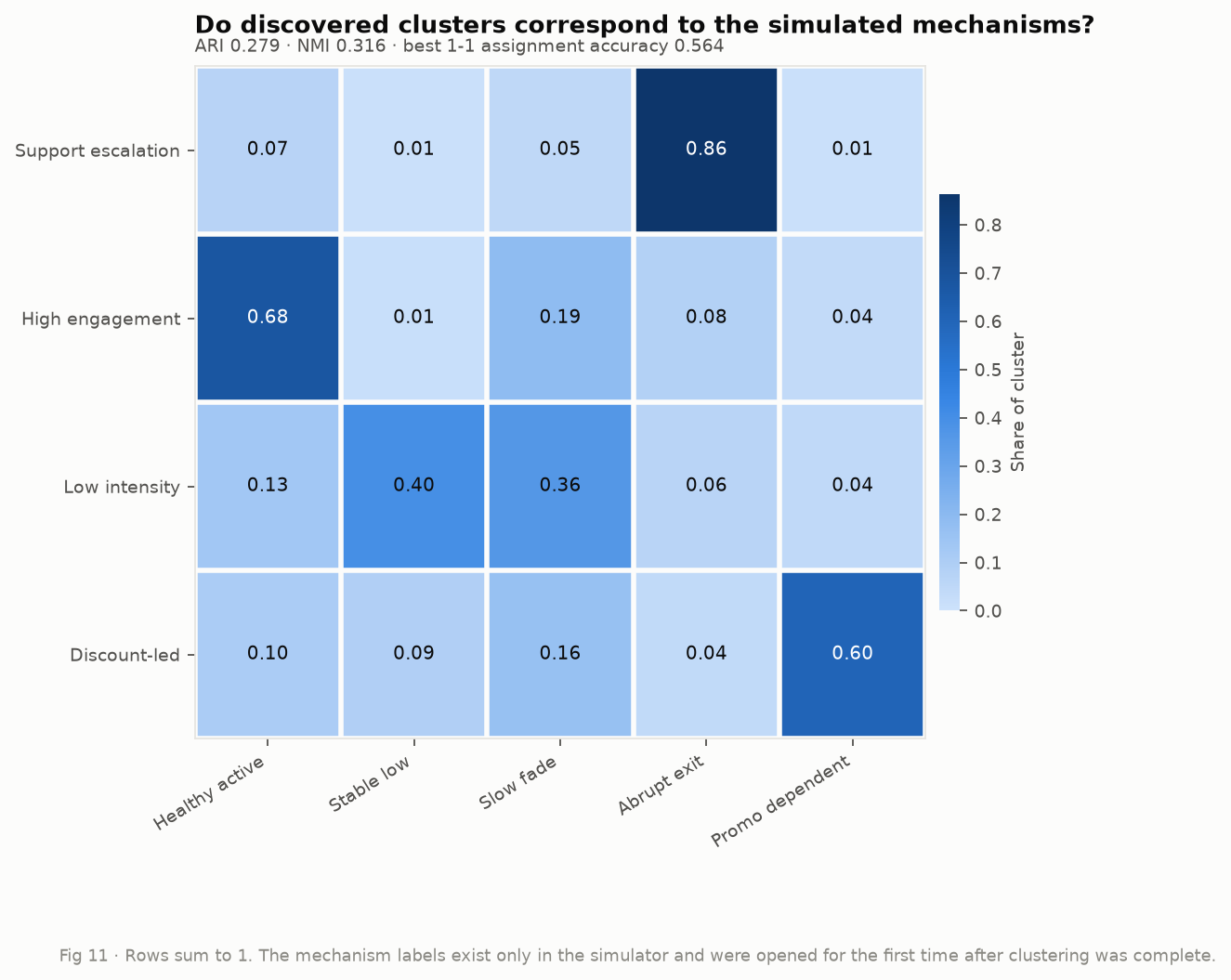 Heatmap of discovered clusters against the five hidden simulated mechanisms; rows sum to one